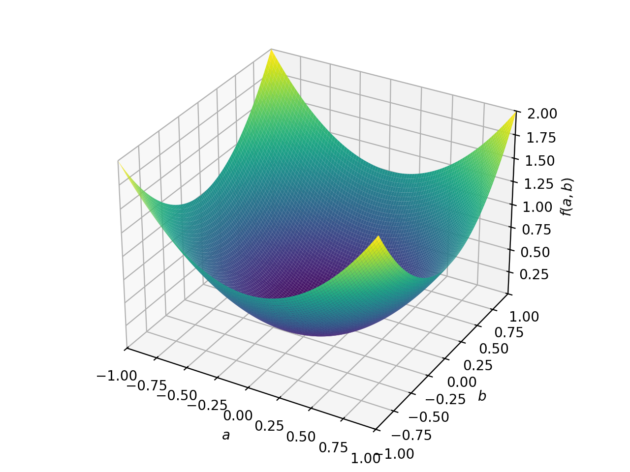 Curves of Steepest Descent for 3D Functions - Wolfram Demonstrations Project